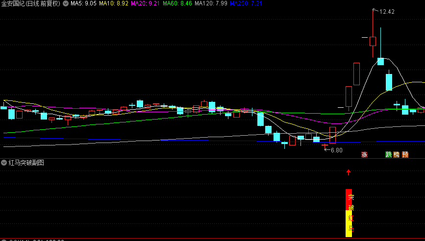 今选【红马突破】副图+选股指标，红色信号提示买入机会，绿色信号则发出撤退信号