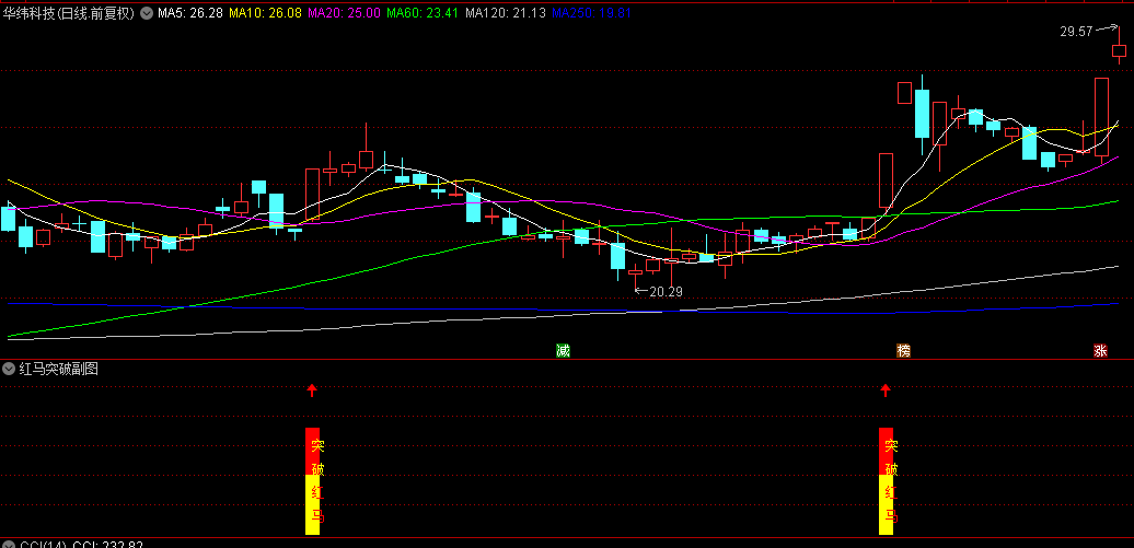 今选【红马突破】副图+选股指标，红色信号提示买入机会，绿色信号则发出撤退信号
