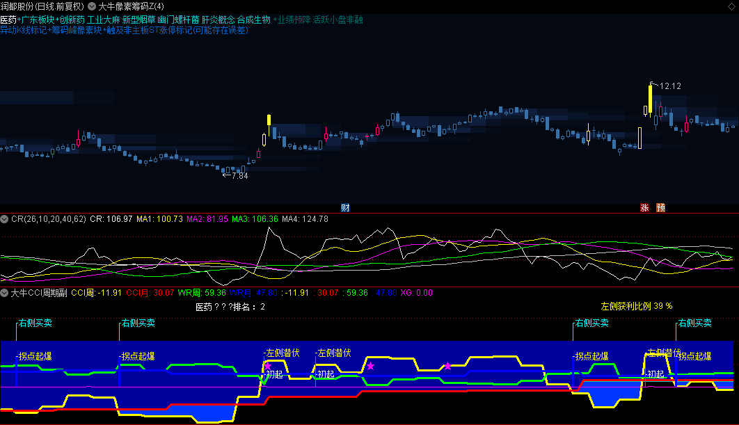 通达信【大牛像素筹码】主图+【大牛高手捉庄】副图+【大牛CCI周期】副图指标，趋势寻牛股，周期滚动做波段！