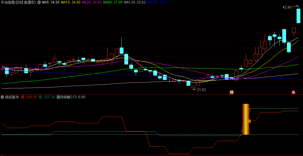 源码分享！一个通达信【拐点抓牛】副图指标，柱子拐点信号，助力你抓牛股+妖股！
