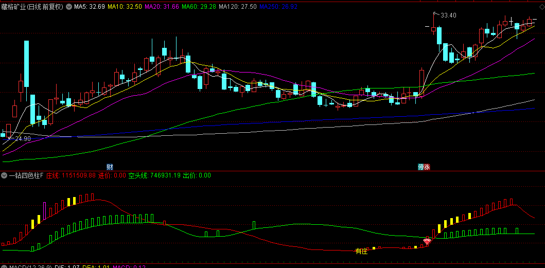 通达信【一钻四色柱】副图/选股指标，精准捕捉庄家筹码情况，不可或缺反转捉妖利器！