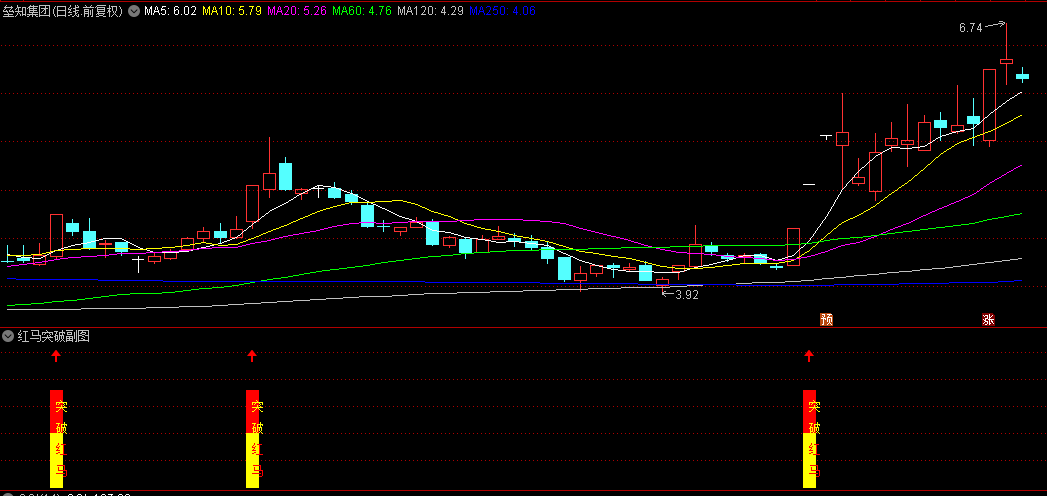今选【红马突破】副图+选股指标，红色信号提示买入机会，绿色信号则发出撤退信号