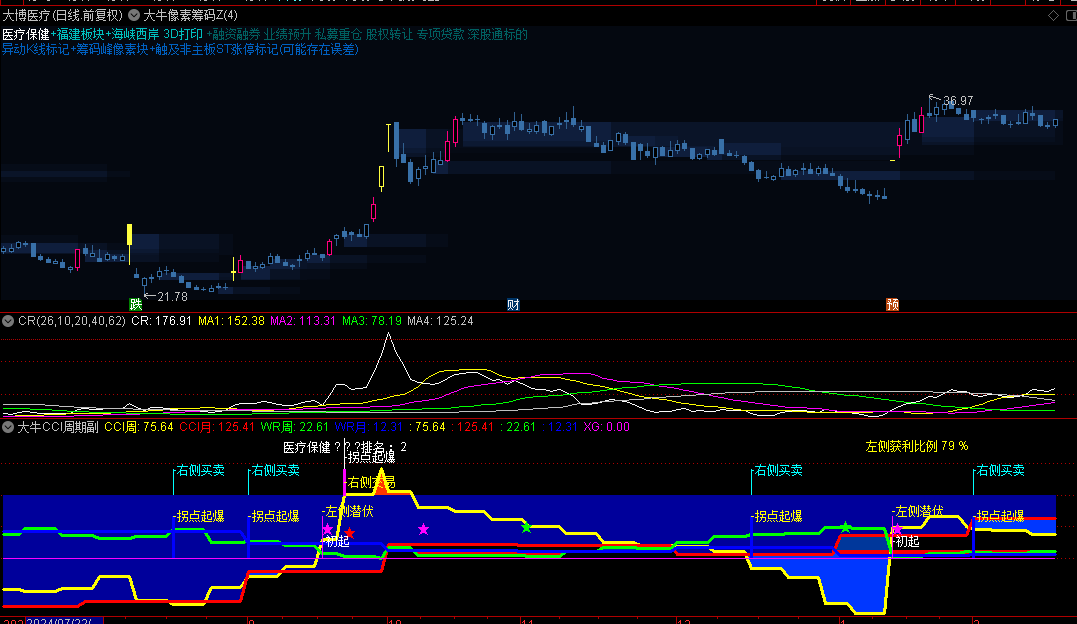 通达信【大牛像素筹码】主图+【大牛高手捉庄】副图+【大牛CCI周期】副图指标，趋势寻牛股，周期滚动做波段！