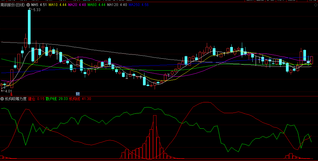 同花顺机构吸筹力度副图公式 建仓机构线 建仓散户线 源码 效果图