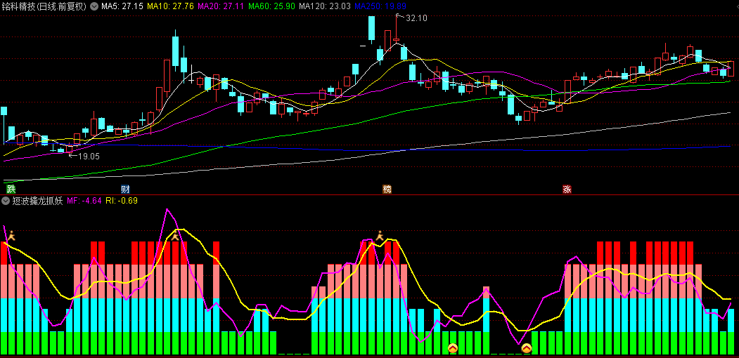 通达信【短波擒龙抓妖】副图指标，结合了价格+均线+成交量多重信号，有效识别短期波动