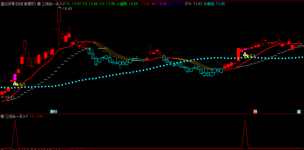 通达信【三线合一买入】主图/副图/选股指标，有效过滤短期波动，提示较好的买入机会！