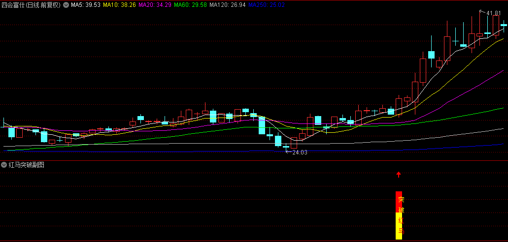 今选【红马突破】副图+选股指标，红色信号提示买入机会，绿色信号则发出撤退信号