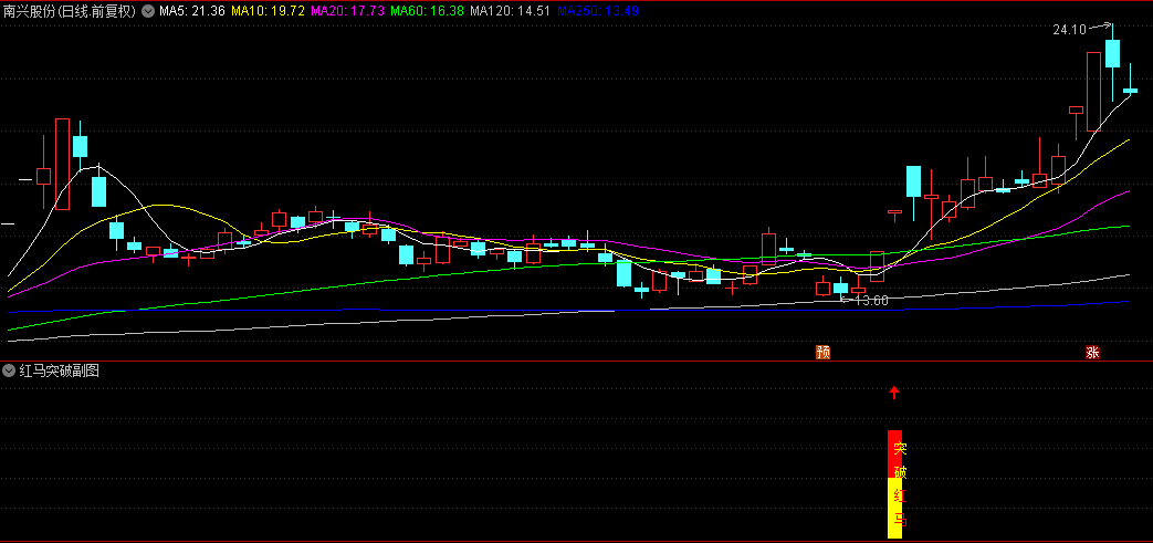 今选【红马突破】副图+选股指标，红色信号提示买入机会，绿色信号则发出撤退信号