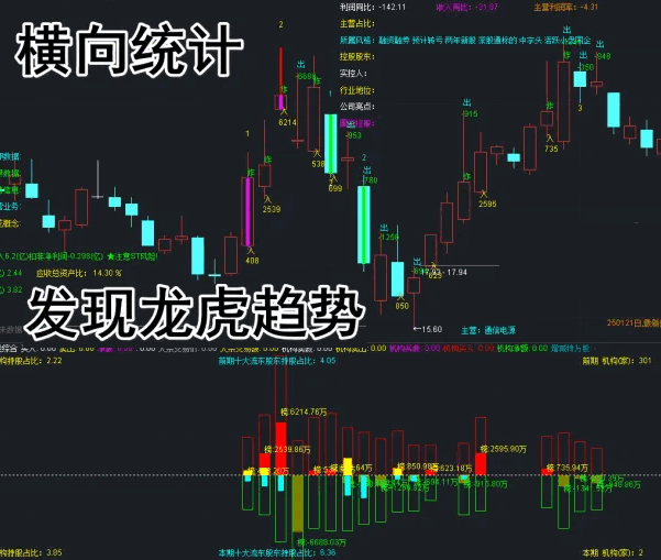 通达信【龙头擒虎】副图指标，判断游资席位风格，龙虎榜单异动量化抓牛股！