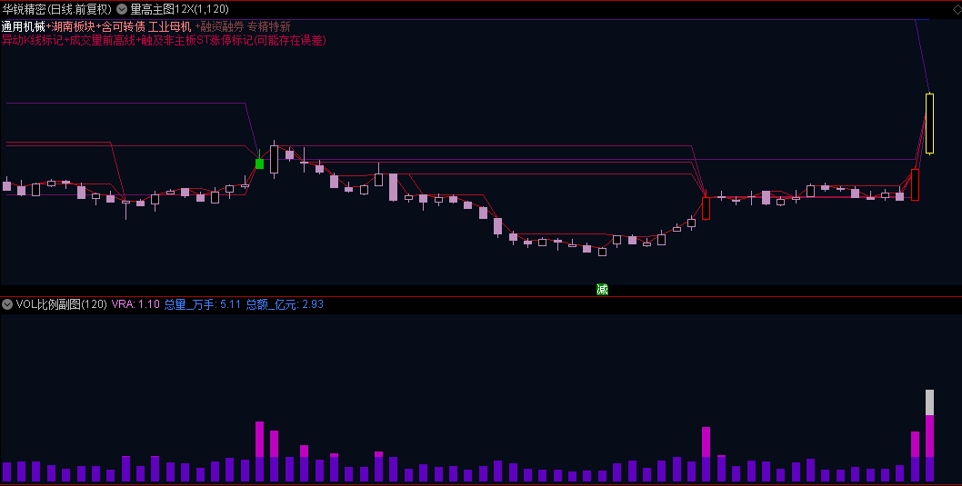 渐变艺术【量学12X组合】主图副图指标，渐变量变前高线×12+量变副图对照+裸k线异动标记，可调参！