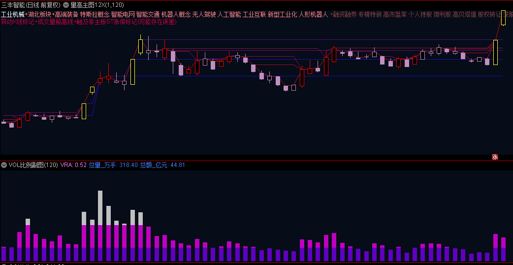 渐变艺术【量学12X组合】主图副图指标，渐变量变前高线×12+量变副图对照+裸k线异动标记，可调参！