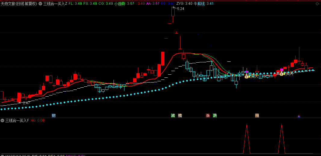 通达信【三线合一买入】主图/副图/选股指标，有效过滤短期波动，提示较好的买入机会！