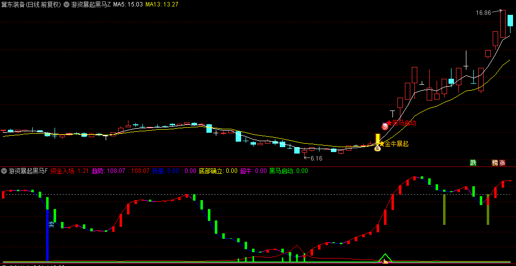 【游资暴起黑马】主图+副图+选股指标，游资强势爆发，抓住黑马股启动机会！