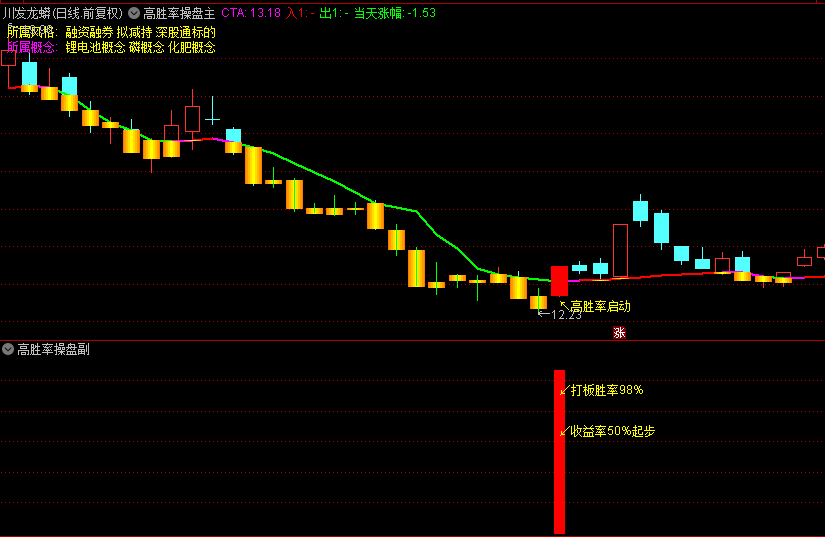 通达信【主力操盘战法】主图/副图/选股指标，成本集中度突破+价格动量+筹码分布发掘介入良机！