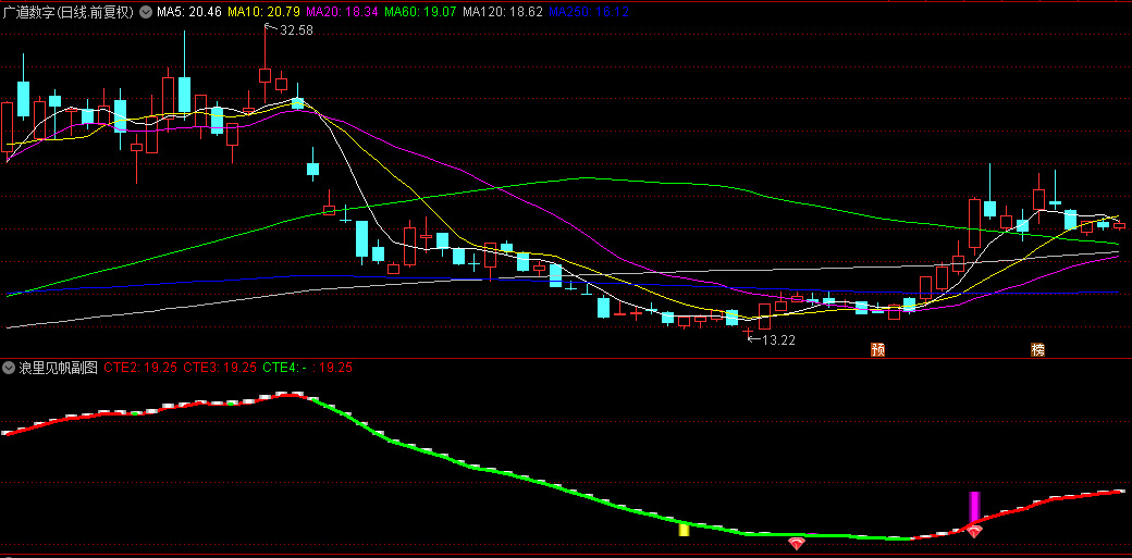 某炒家推荐的【浪里见帆】副图/选股指标，在妖股主升浪中乘风破浪，抓住最佳买卖点