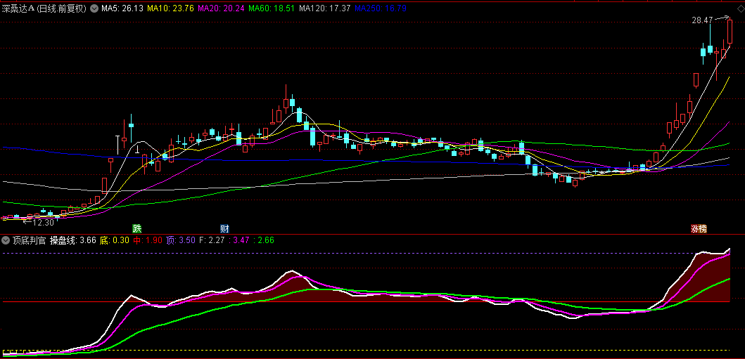 通达信【顶底判官】副图指标，判断顶底的好用指标，准确率相当高，源码无未来！