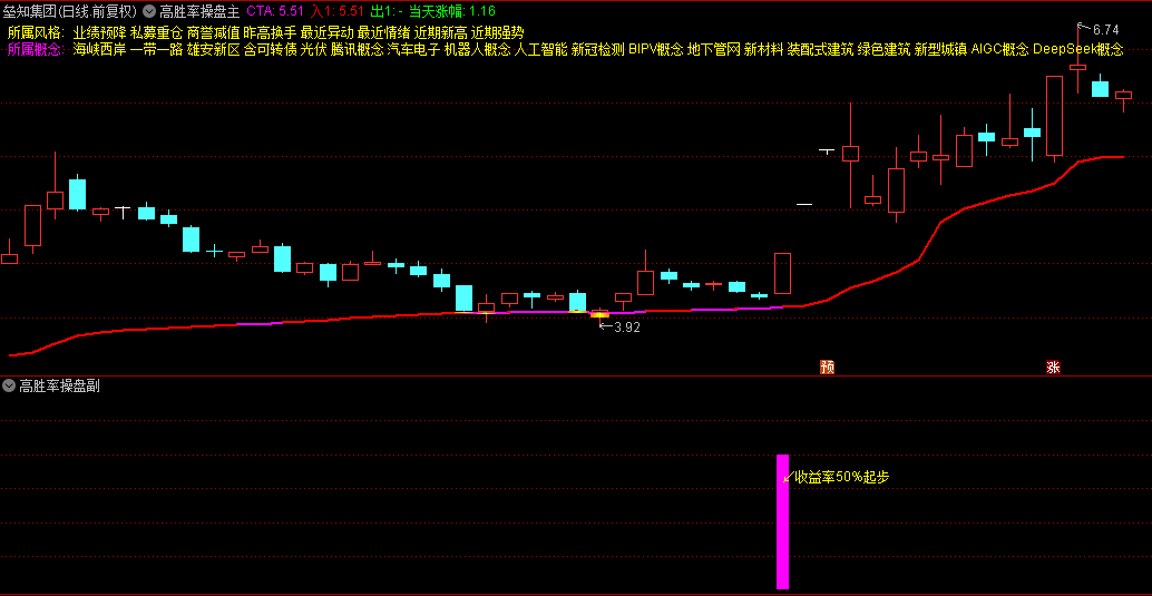 通达信【主力操盘战法】主图/副图/选股指标，成本集中度突破+价格动量+筹码分布发掘介入良机！