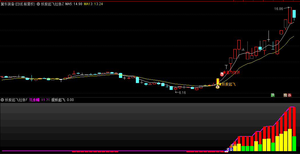 【妖股起飞拉涨】主图/副图/选股指标，主力强力介入，短时间内快速拉升妖股启动！