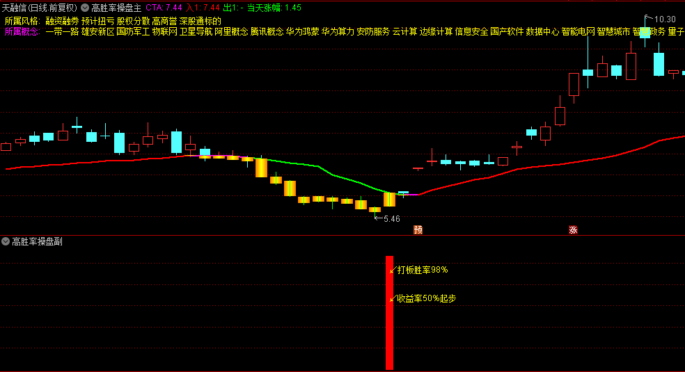 通达信【主力操盘战法】主图/副图/选股指标，成本集中度突破+价格动量+筹码分布发掘介入良机！