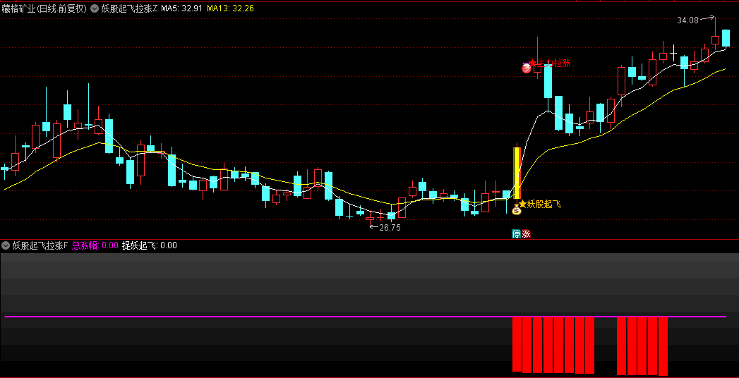 【妖股起飞拉涨】主图/副图/选股指标，主力强力介入，短时间内快速拉升妖股启动！