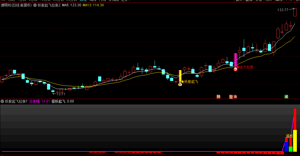 【妖股起飞拉涨】主图/副图/选股指标，主力强力介入，短时间内快速拉升妖股启动！