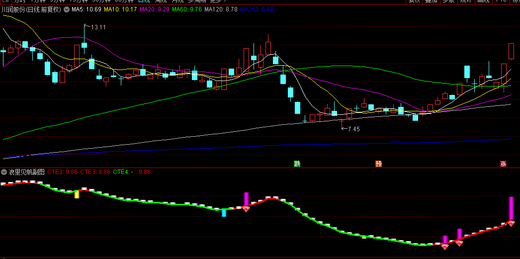 某炒家推荐的【浪里见帆】副图/选股指标，在妖股主升浪中乘风破浪，抓住最佳买卖点