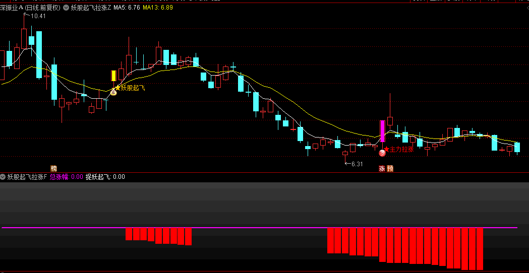 【妖股起飞拉涨】主图/副图/选股指标，主力强力介入，短时间内快速拉升妖股启动！