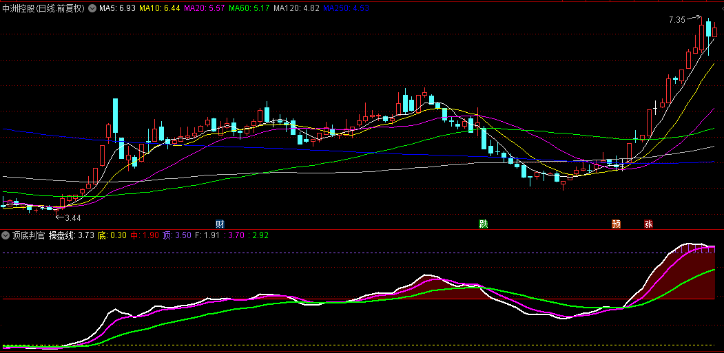 通达信【顶底判官】副图指标，判断顶底的好用指标，准确率相当高，源码无未来！