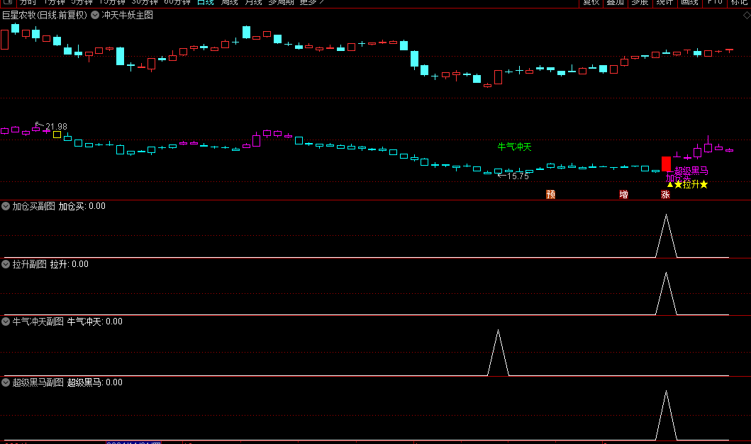 今选【冲天牛妖】主图/副图/选股指标，大盘与个股同屏对比，妖股捕捉更轻松！