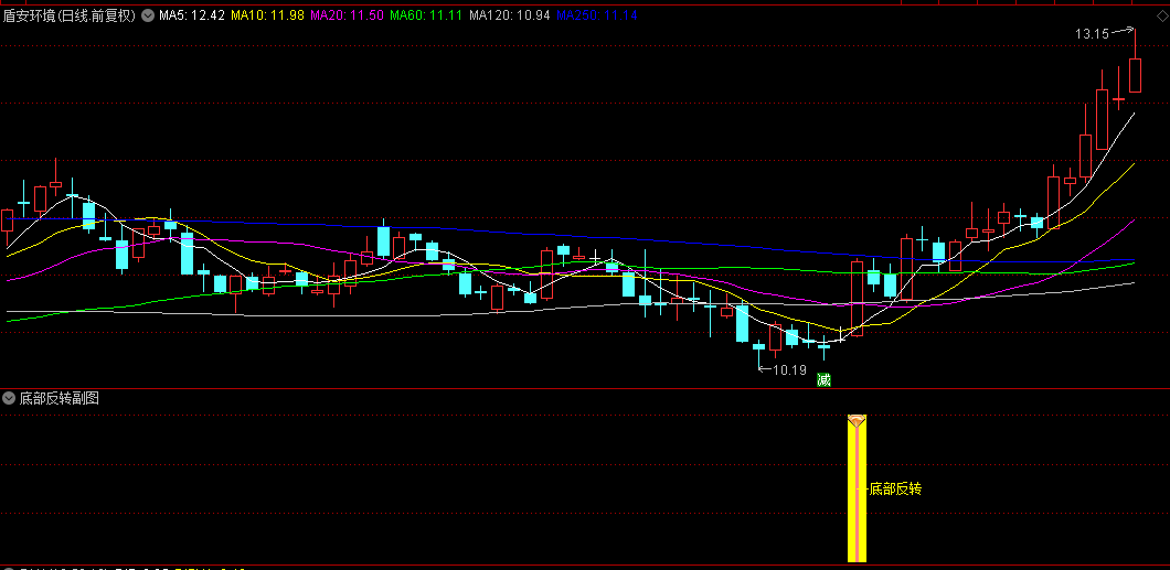 精选【底部反转】副图+选股指标，专做金叉反转，无未来函数，信号不飘逸