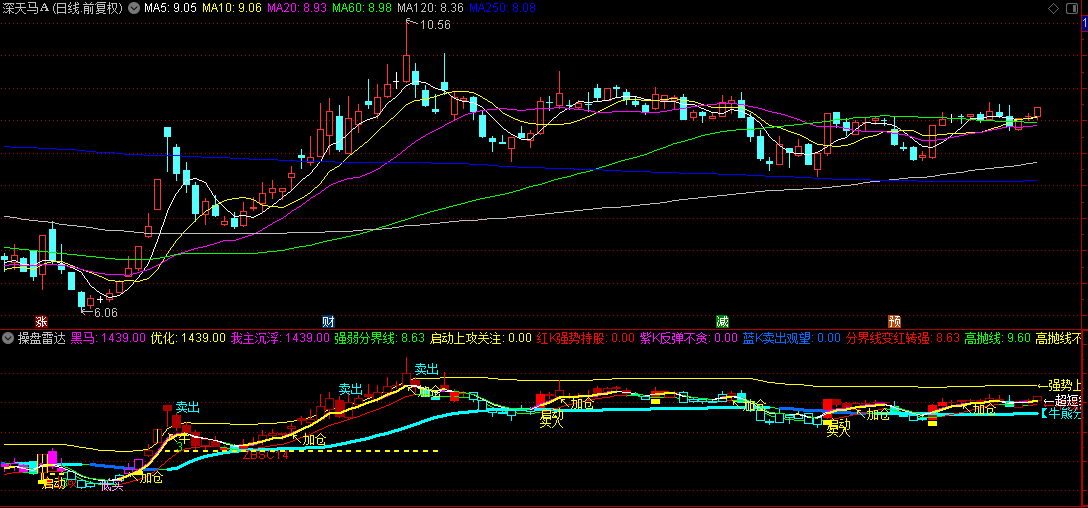 【操盘雷达自用款】副图+选股指标，买入加仓卖出信号，短中长线都适用
