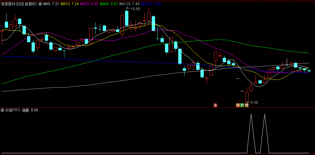 通达信【抄底PRO】副图+选股指标，14:50至14:55执行选股，胜率高，无未来