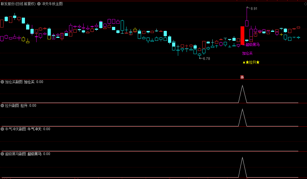 今选【冲天牛妖】主图/副图/选股指标，大盘与个股同屏对比，妖股捕捉更轻松！
