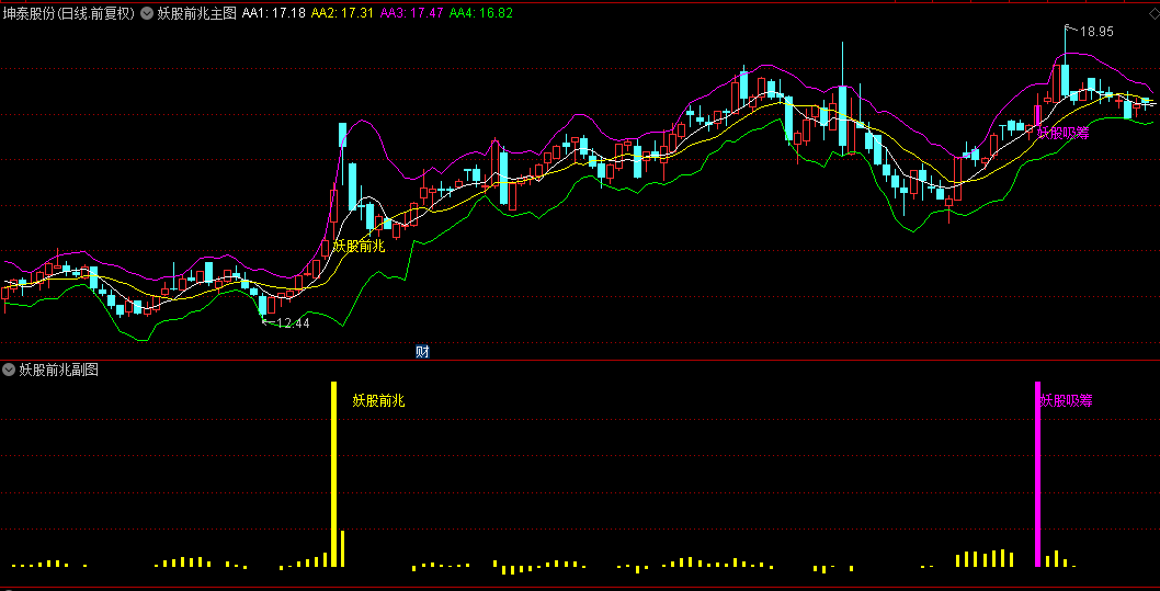 妖股首板预警之【妖股前兆】主图/副图/选股指标，放量分歧转一致，次日一致缩量加仓！