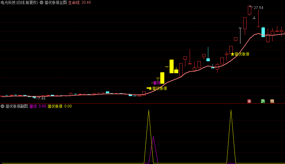 通达信【潜伏涨停】主图/副图/选股指标，盘中实时监控资金，判断筛选潜在龙头股！