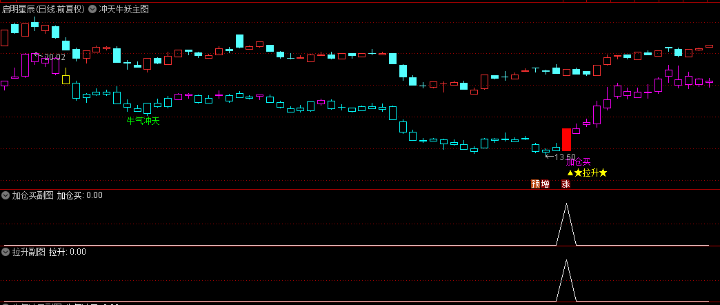 今选【冲天牛妖】主图/副图/选股指标，大盘与个股同屏对比，妖股捕捉更轻松！