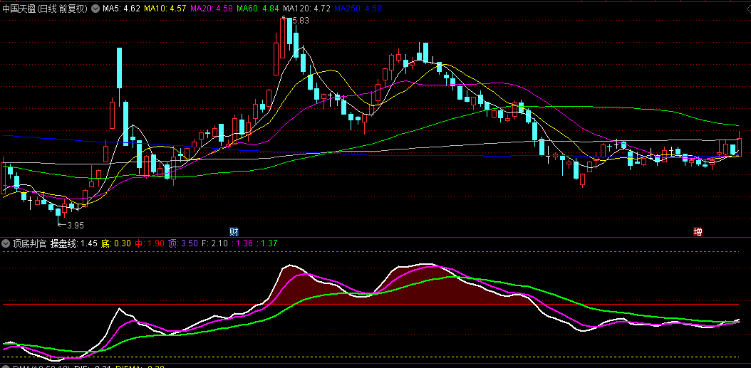 通达信【顶底判官】副图指标，判断顶底的好用指标，准确率相当高，源码无未来！