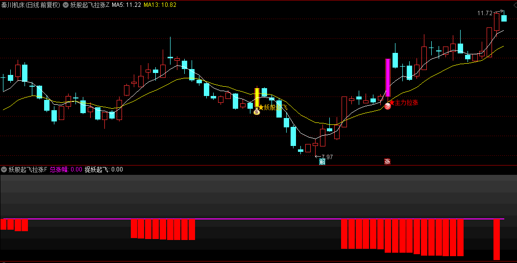 【妖股起飞拉涨】主图/副图/选股指标，主力强力介入，短时间内快速拉升妖股启动！