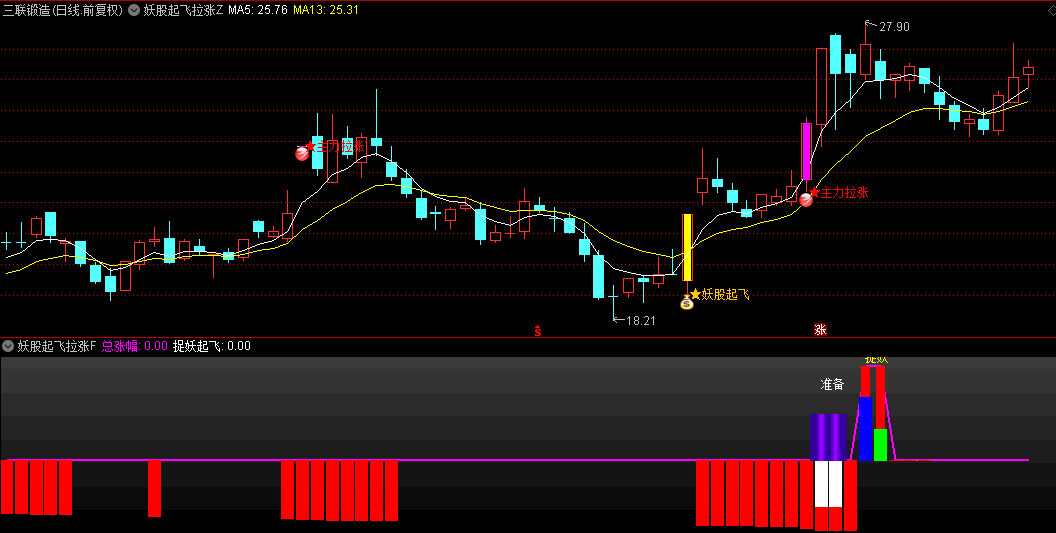 【妖股起飞拉涨】主图/副图/选股指标，主力强力介入，短时间内快速拉升妖股启动！