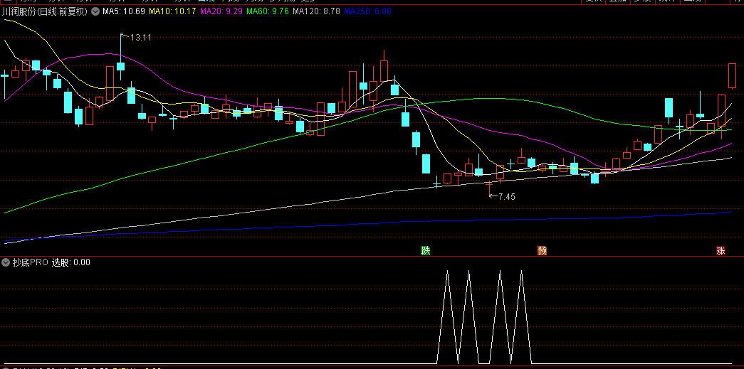 通达信【抄底PRO】副图+选股指标，14:50至14:55执行选股，胜率高，无未来