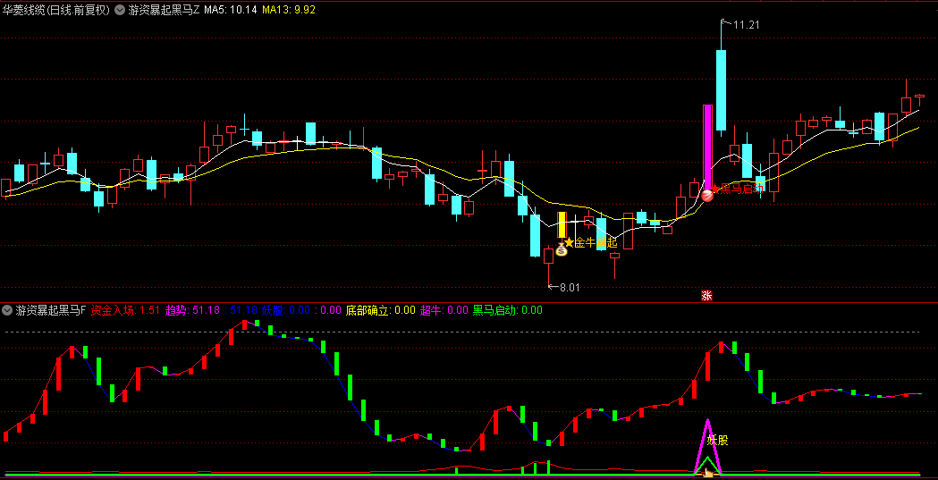 【游资暴起黑马】主图+副图+选股指标，游资强势爆发，抓住黑马股启动机会！