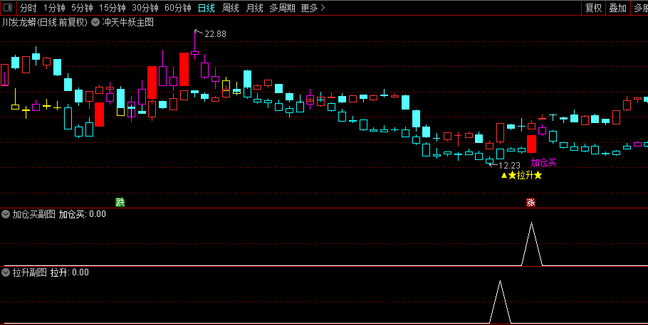今选【冲天牛妖】主图/副图/选股指标，大盘与个股同屏对比，妖股捕捉更轻松！