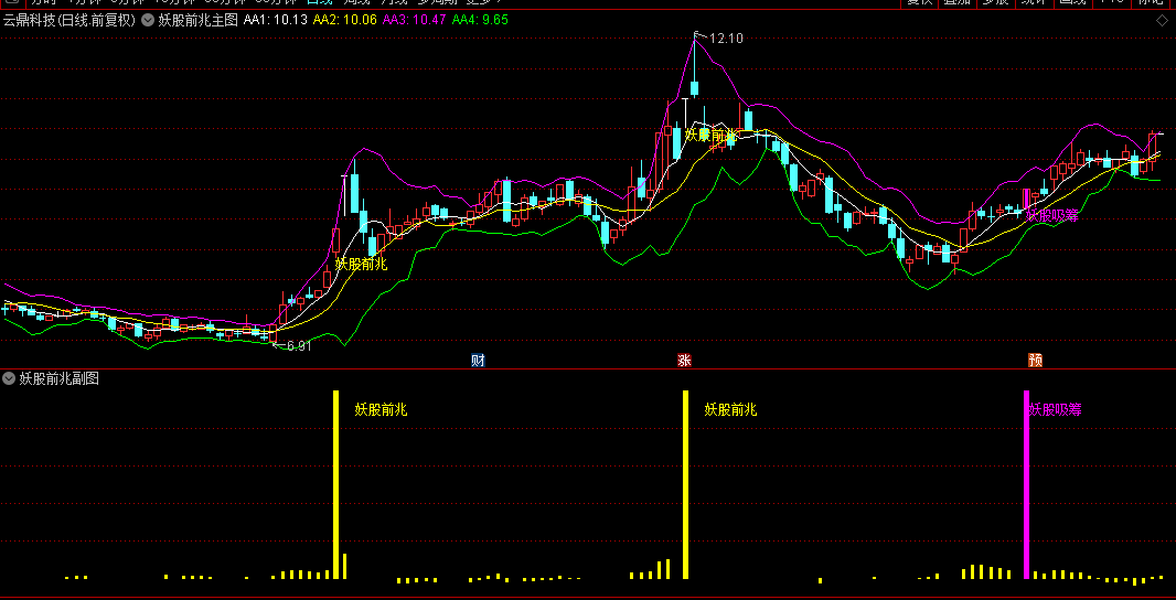 妖股首板预警之【妖股前兆】主图/副图/选股指标，放量分歧转一致，次日一致缩量加仓！
