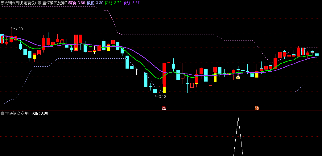 【宝塔箱底反弹】主图/副图/选股指标，结合箱顶与箱底，判断波动区间，箱底附近关注反弹信号！