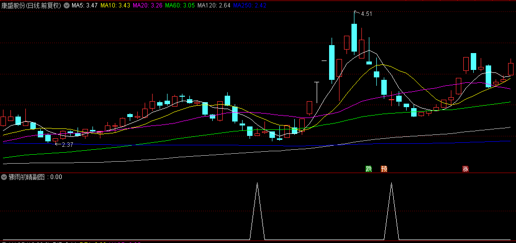 珍藏多年的通达信【骤雨初晴】副图+选股指标，自用抄底指标，准确率还是相对较高！