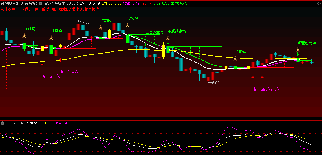 通达信【超级大指标】主图指标，K线形态识别+趋势判断，破位及时预警减仓！