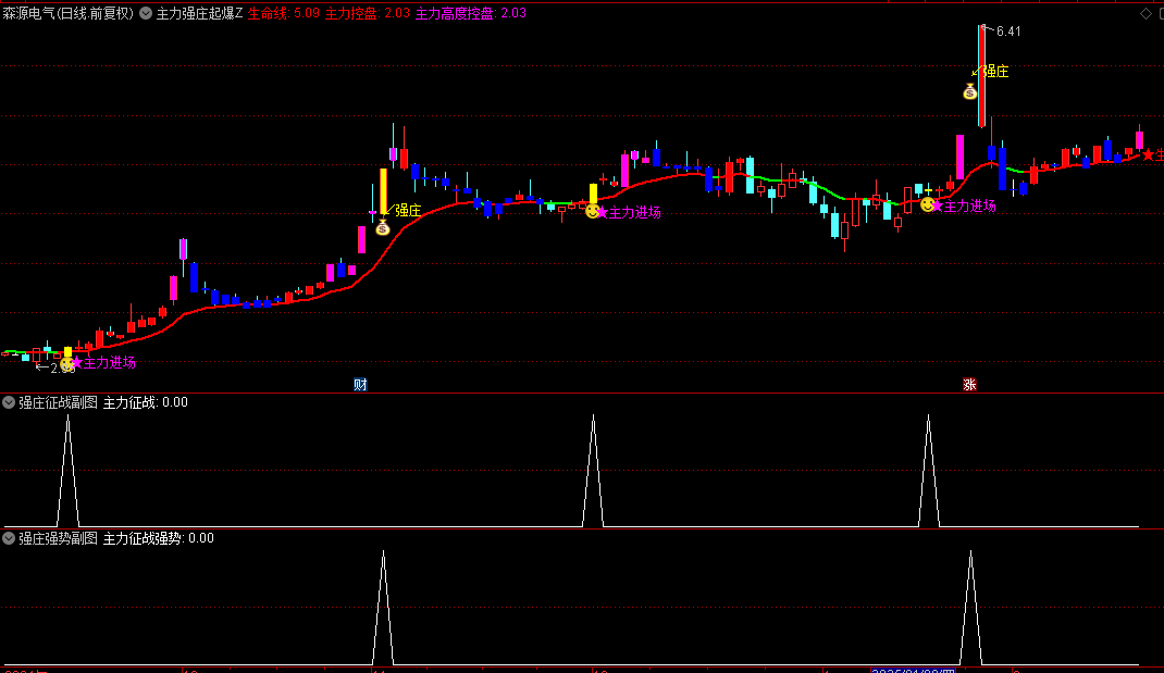 【主力强庄起爆】主图+副图+选股指标，跟踪强庄股+捕捉试盘起爆点，快速介入强势股！
