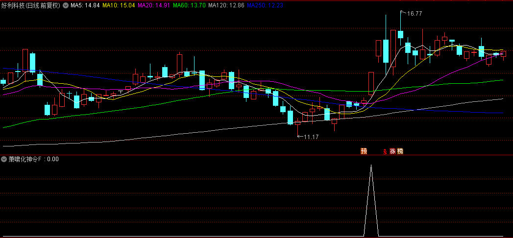 优化版【萧啸化神令】副图/选股指标，打卡听课之后才领取到的指标，萧哥进行了一定的优化！