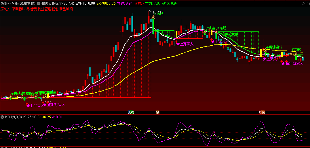 通达信【超级大指标】主图指标，K线形态识别+趋势判断，破位及时预警减仓！