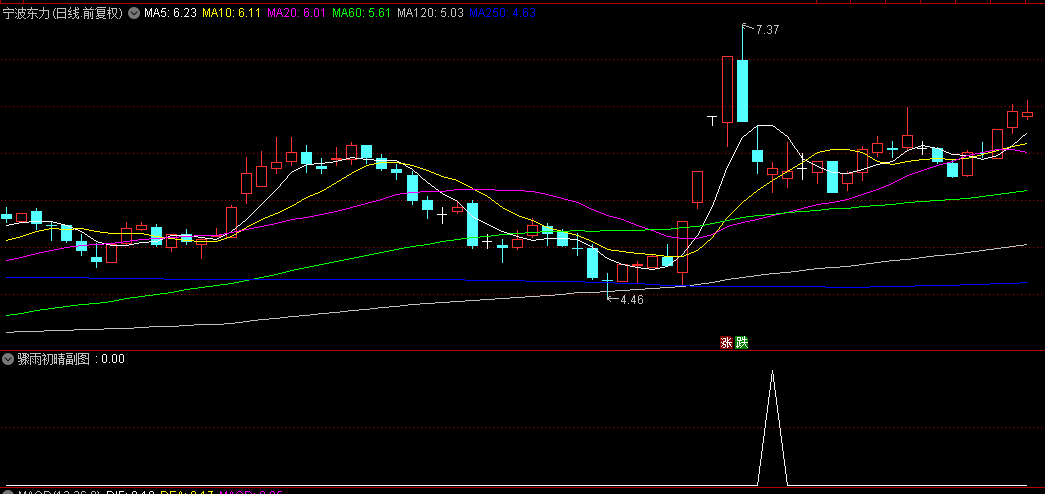 珍藏多年的通达信【骤雨初晴】副图+选股指标，自用抄底指标，准确率还是相对较高！